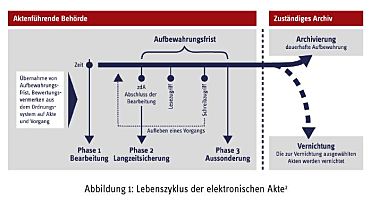 Projekt Langzeitanalyse